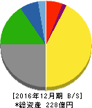 東計電算 貸借対照表 2016年12月期 東計電算 貸借対照表 2016年12月期