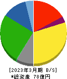 桜井製作所 貸借対照表 2023年3月期