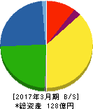 パウダーテック 貸借対照表 2017年3月期 パウダーテック 貸借対照表 2017年3月期