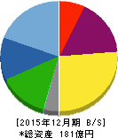 フジコピアン 貸借対照表 2015年12月期 フジコピアン 貸借対照表 2015年12月期
