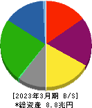 三井不動産 貸借対照表 2023年3月期