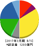 堺化学工業 貸借対照表 2017年3月期 堺化学工業 貸借対照表 2017年3月期
