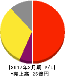北の達人コーポレーション 損益計算書 2017年2月期 北の達人コーポレーション 損益計算書 2017年2月期