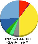 エイジア 貸借対照表 2017年3月期 エイジア 貸借対照表 2017年3月期
