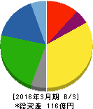 コンセック 貸借対照表 2016年3月期 コンセック 貸借対照表 2016年3月期