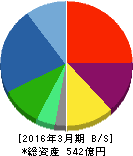 RIZAPグループ 貸借対照表 2016年3月期 RIZAPグループ 貸借対照表 2016年3月期