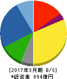 山洋電気 貸借対照表 2017年3月期 山洋電気 貸借対照表 2017年3月期