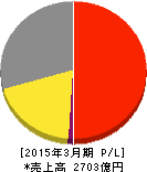 ゲオホールディングス 損益計算書 2015年3月期 ゲオホールディングス 損益計算書 2015年3月期