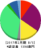 ベルシステム24ホールディングス 貸借対照表 2017年2月期 ベルシステム24ホールディングス 貸借対照表 2017年2月期