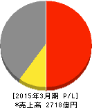 ニチイ学館 損益計算書 2015年3月期 ニチイ学館 損益計算書 2015年3月期