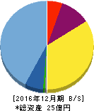 カルナバイオサイエンス 貸借対照表 2016年12月期 カルナバイオサイエンス 貸借対照表 2016年12月期