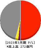 日本伸銅 損益計算書 2023年3月期