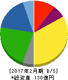 リヒトラブ 貸借対照表 2017年2月期 リヒトラブ 貸借対照表 2017年2月期