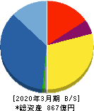 ＦＪネクストホールディングス 貸借対照表 2020年3月期