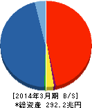日本郵政 貸借対照表 2014年3月期 日本郵政 貸借対照表 2014年3月期