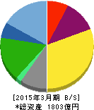 第一興商 貸借対照表 2015年3月期 第一興商 貸借対照表 2015年3月期