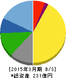 キング 貸借対照表 2015年3月期 キング 貸借対照表 2015年3月期