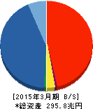 日本郵政 貸借対照表 2015年3月期 日本郵政 貸借対照表 2015年3月期