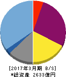 全国保証 貸借対照表 2017年3月期 全国保証 貸借対照表 2017年3月期