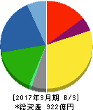 大崎電気工業 貸借対照表 2017年3月期 大崎電気工業 貸借対照表 2017年3月期