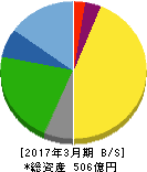 ソフト99コーポレーション 貸借対照表 2017年3月期 ソフト99コーポレーション 貸借対照表 2017年3月期
