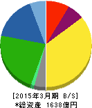 エフ・シー・シー 貸借対照表 2015年3月期 エフ・シー・シー 貸借対照表 2015年3月期