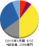 ジャフコ 貸借対照表 2015年3月期 ジャフコ 貸借対照表 2015年3月期