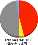 愛知銀行 貸借対照表 2015年3月期 愛知銀行 貸借対照表 2015年3月期