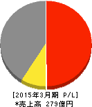 靜甲 損益計算書 2015年3月期 靜甲 損益計算書 2015年3月期
