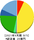 大阪油化工業 貸借対照表 2021年9月期