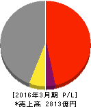 曙ブレーキ工業 損益計算書 2016年3月期 曙ブレーキ工業 損益計算書 2016年3月期