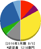 日本信号 貸借対照表 2016年3月期 日本信号 貸借対照表 2016年3月期