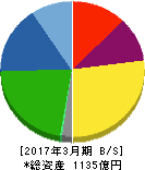 大豊工業 貸借対照表 2017年3月期 大豊工業 貸借対照表 2017年3月期