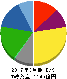 共同印刷 貸借対照表 2017年3月期 共同印刷 貸借対照表 2017年3月期
