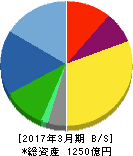 アンリツ 貸借対照表 2017年3月期 アンリツ 貸借対照表 2017年3月期