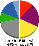 三井物産 貸借対照表 2015年3月期 三井物産 貸借対照表 2015年3月期