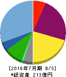 日本駐車場開発 貸借対照表 2016年7月期 日本駐車場開発 貸借対照表 2016年7月期