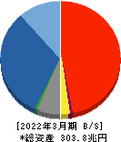 日本郵政 貸借対照表 2022年3月期