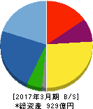 日神不動産 貸借対照表 2017年3月期 日神不動産 貸借対照表 2017年3月期