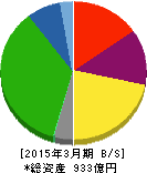 広島電鉄 貸借対照表 2015年3月期 広島電鉄 貸借対照表 2015年3月期
