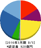 日神不動産 貸借対照表 2016年3月期 日神不動産 貸借対照表 2016年3月期