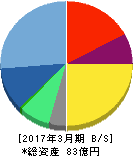リニカル 貸借対照表 2017年3月期 リニカル 貸借対照表 2017年3月期