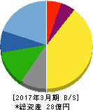 カーディナル 貸借対照表 2017年3月期 カーディナル 貸借対照表 2017年3月期