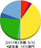 ユー・エス・エス 貸借対照表 2017年3月期 ユー・エス・エス 貸借対照表 2017年3月期