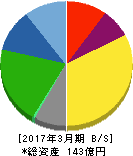 森下仁丹 貸借対照表 2017年3月期 森下仁丹 貸借対照表 2017年3月期