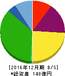 日本コンセプト 貸借対照表 2016年12月期 日本コンセプト 貸借対照表 2016年12月期