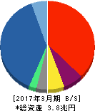 SBIホールディングス 貸借対照表 2017年3月期 SBIホールディングス 貸借対照表 2017年3月期