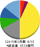 大和工業 貸借対照表 2015年3月期 大和工業 貸借対照表 2015年3月期