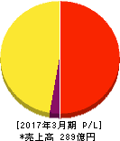 アニコム ホールディングス 損益計算書 2017年3月期 アニコム ホールディングス 損益計算書 2017年3月期