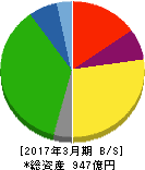 ホクト 貸借対照表 2017年3月期 ホクト 貸借対照表 2017年3月期